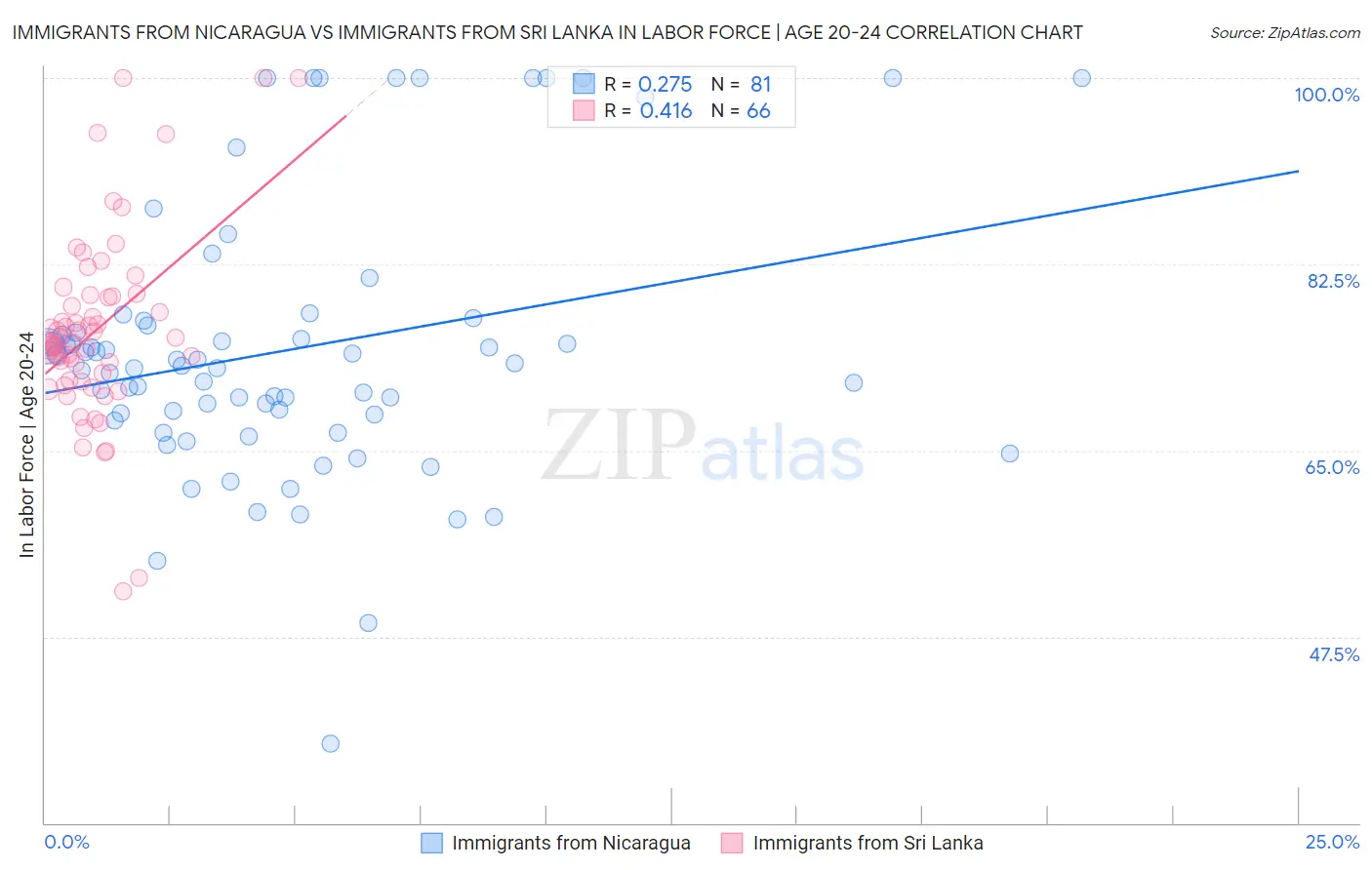 Immigrants from Nicaragua vs Immigrants from Sri Lanka In Labor Force | Age 20-24