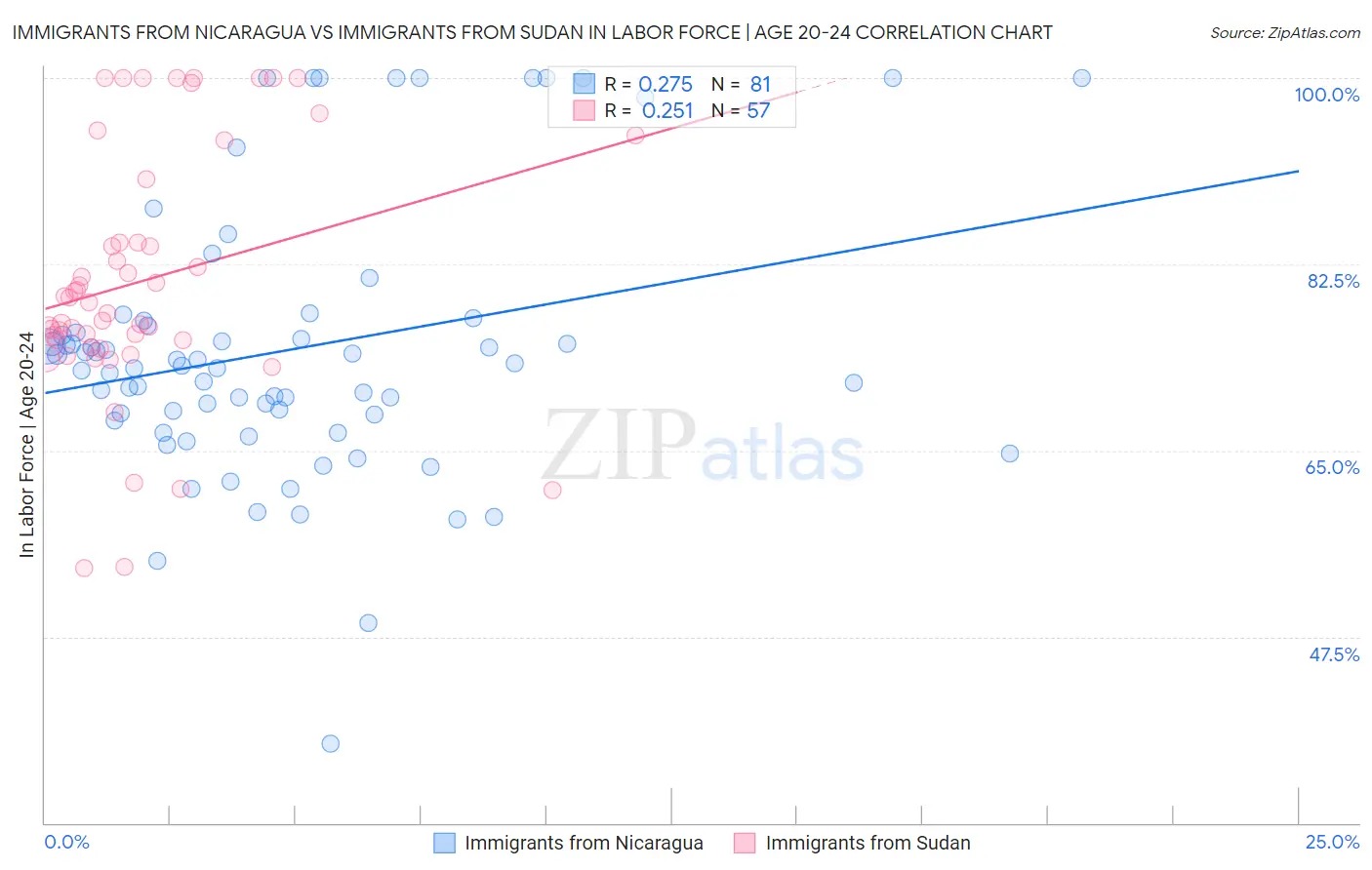 Immigrants from Nicaragua vs Immigrants from Sudan In Labor Force | Age 20-24