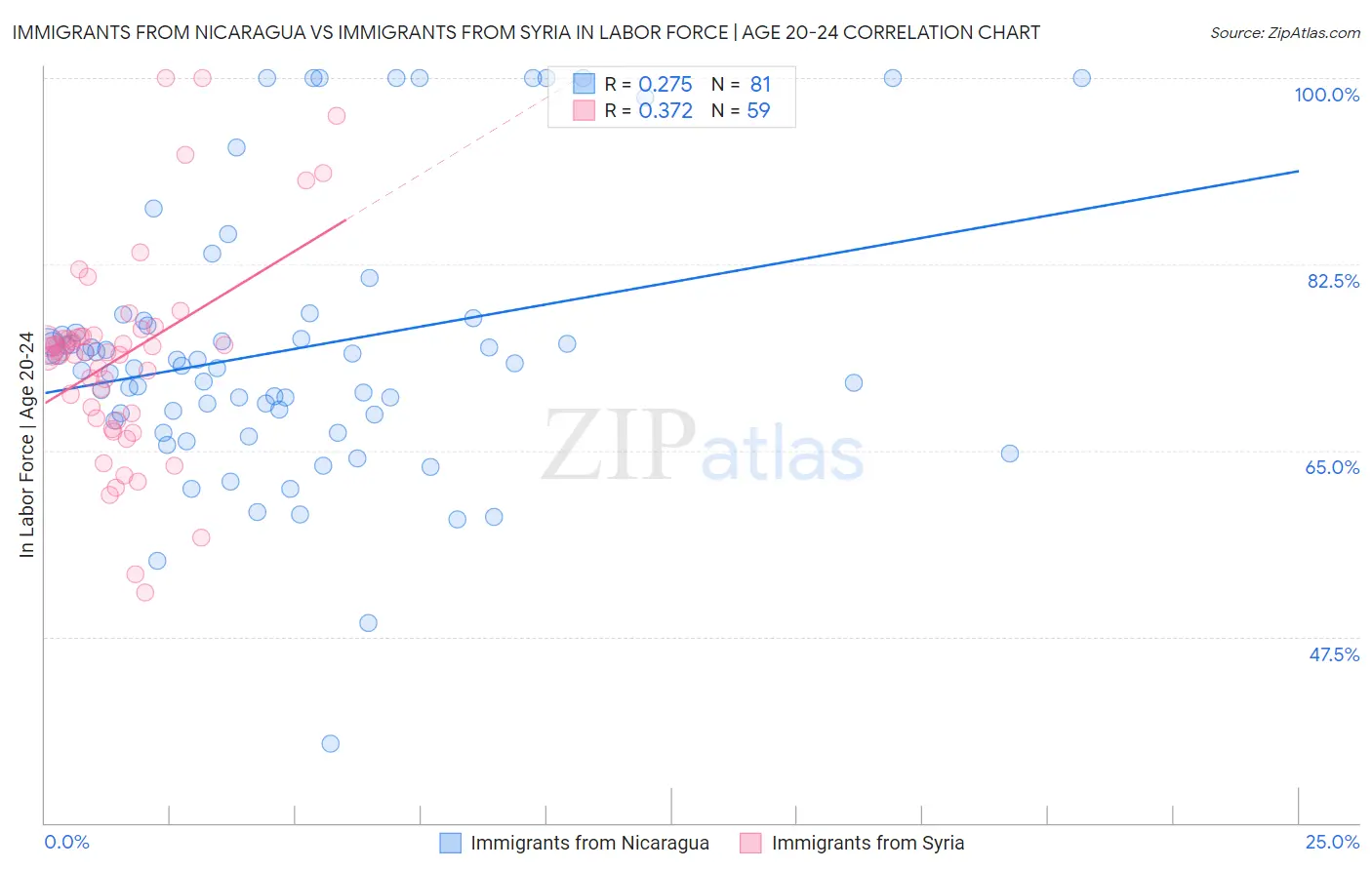 Immigrants from Nicaragua vs Immigrants from Syria In Labor Force | Age 20-24