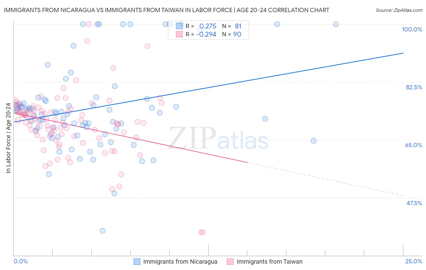 Immigrants from Nicaragua vs Immigrants from Taiwan In Labor Force | Age 20-24