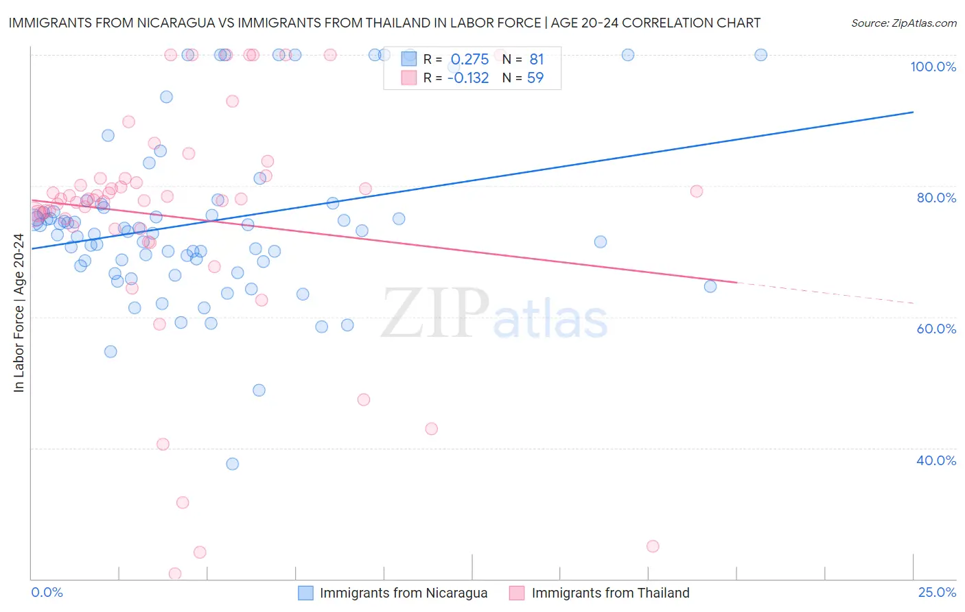 Immigrants from Nicaragua vs Immigrants from Thailand In Labor Force | Age 20-24