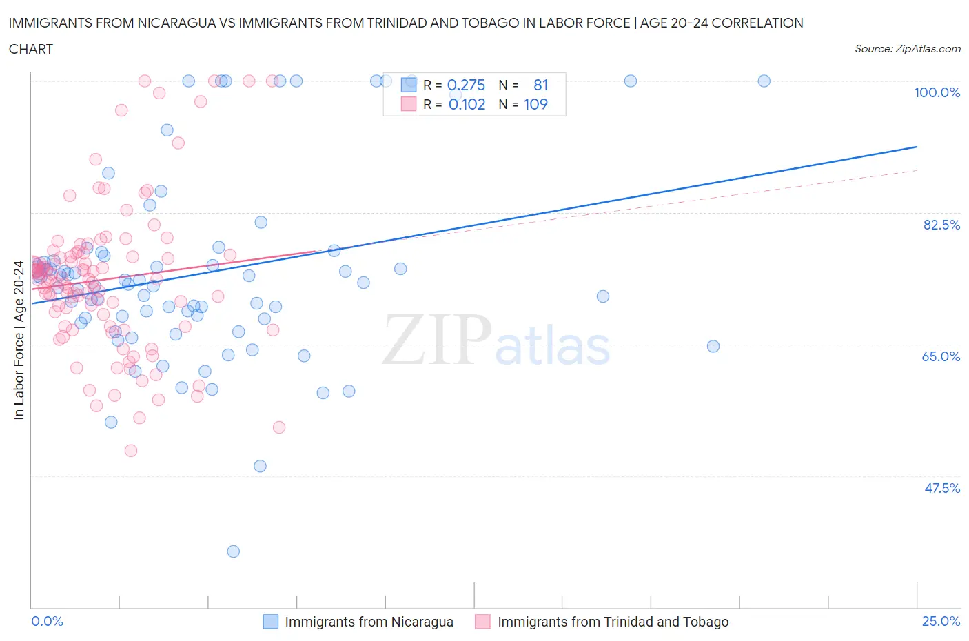 Immigrants from Nicaragua vs Immigrants from Trinidad and Tobago In Labor Force | Age 20-24