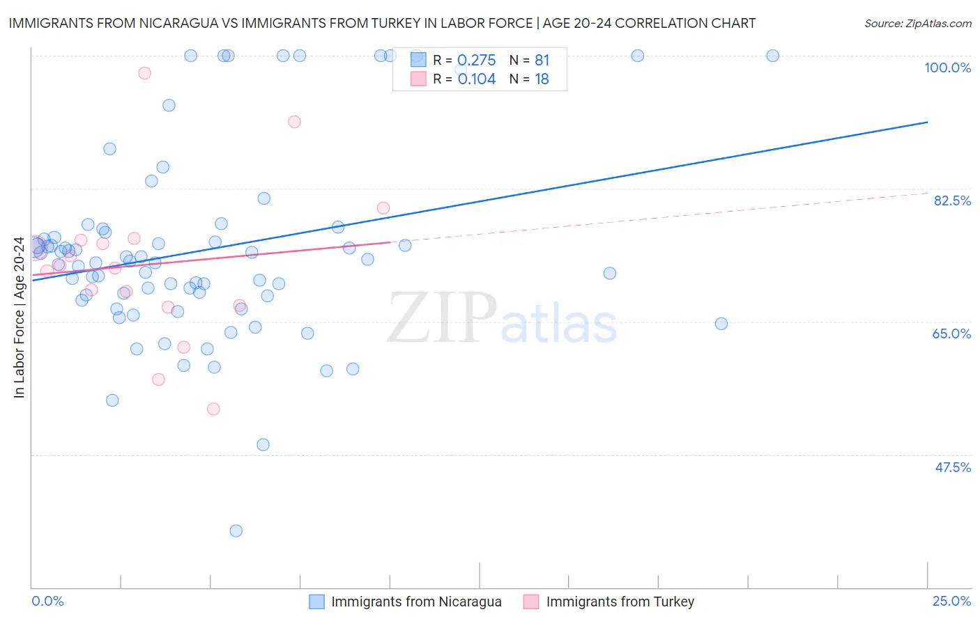 Immigrants from Nicaragua vs Immigrants from Turkey In Labor Force | Age 20-24