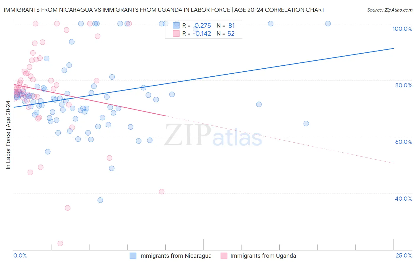 Immigrants from Nicaragua vs Immigrants from Uganda In Labor Force | Age 20-24