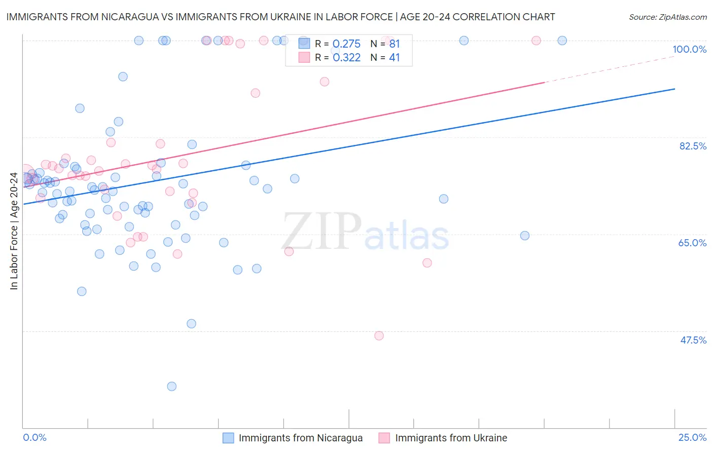 Immigrants from Nicaragua vs Immigrants from Ukraine In Labor Force | Age 20-24