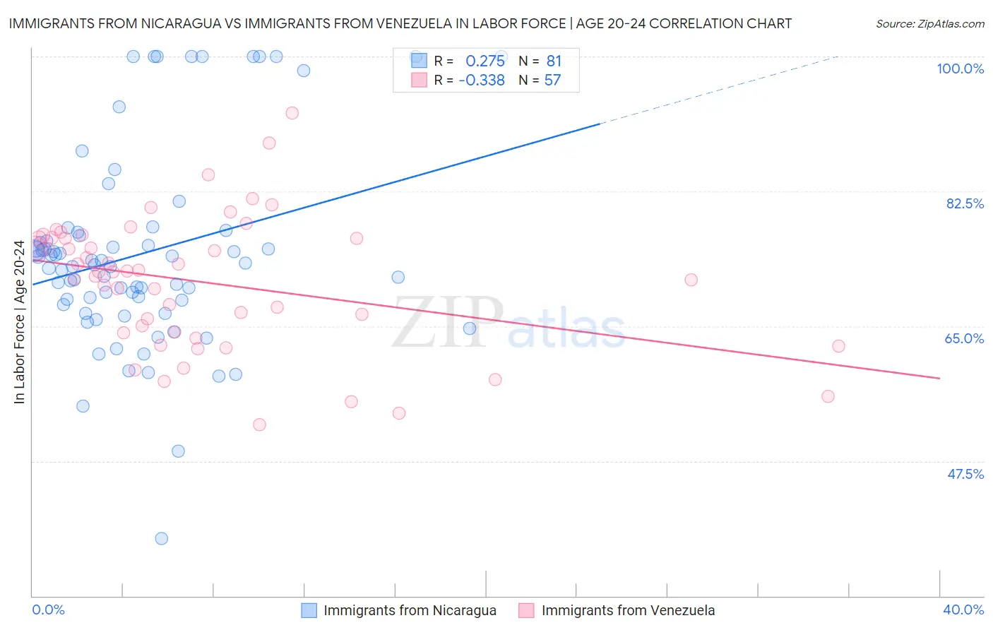Immigrants from Nicaragua vs Immigrants from Venezuela In Labor Force | Age 20-24