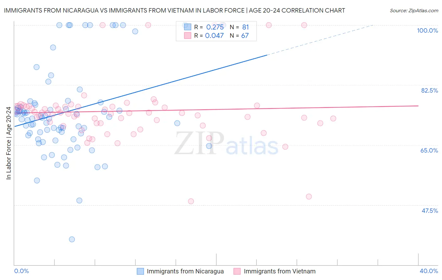 Immigrants from Nicaragua vs Immigrants from Vietnam In Labor Force | Age 20-24