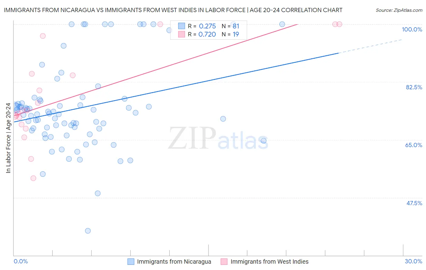 Immigrants from Nicaragua vs Immigrants from West Indies In Labor Force | Age 20-24
