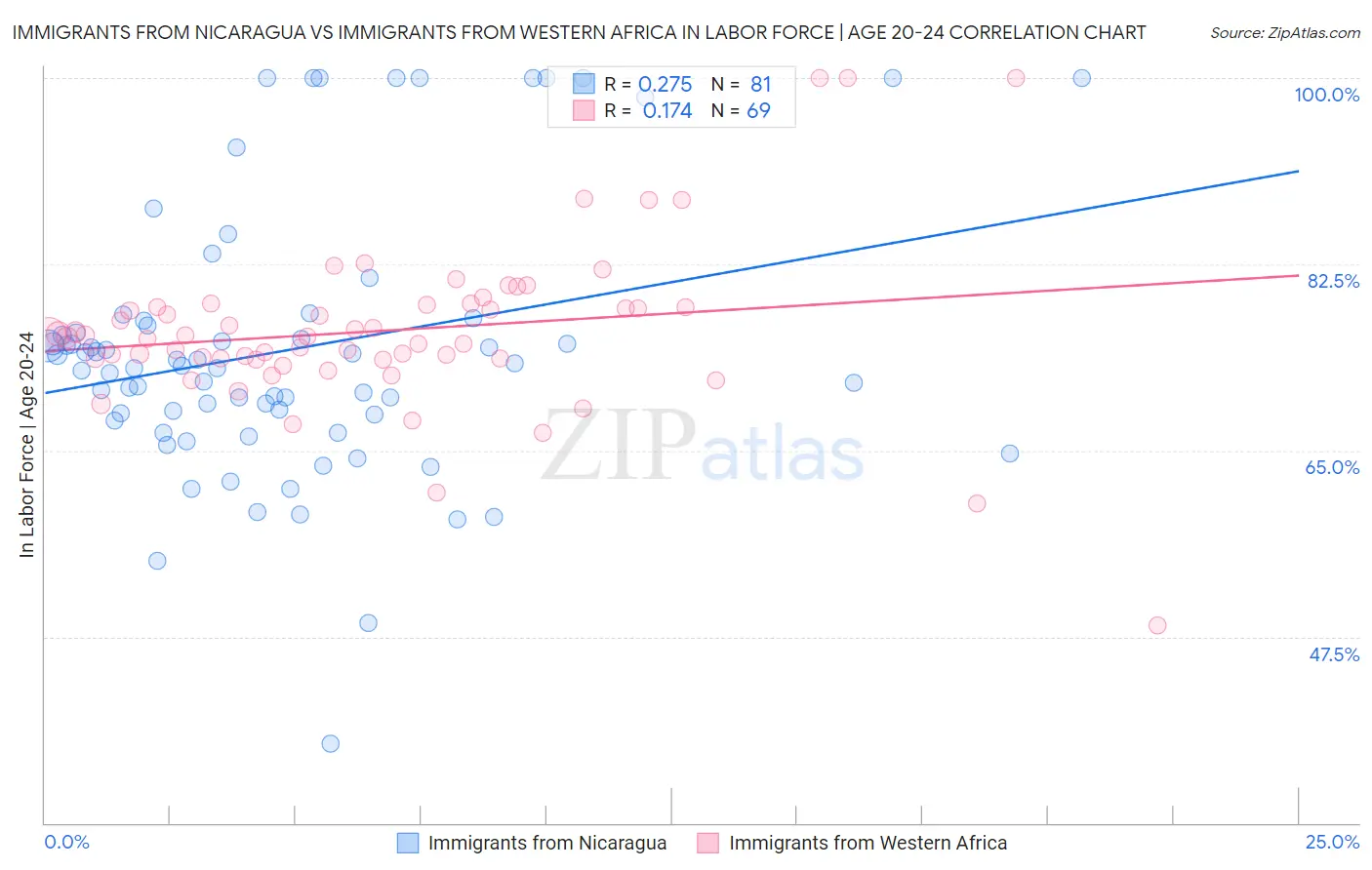 Immigrants from Nicaragua vs Immigrants from Western Africa In Labor Force | Age 20-24