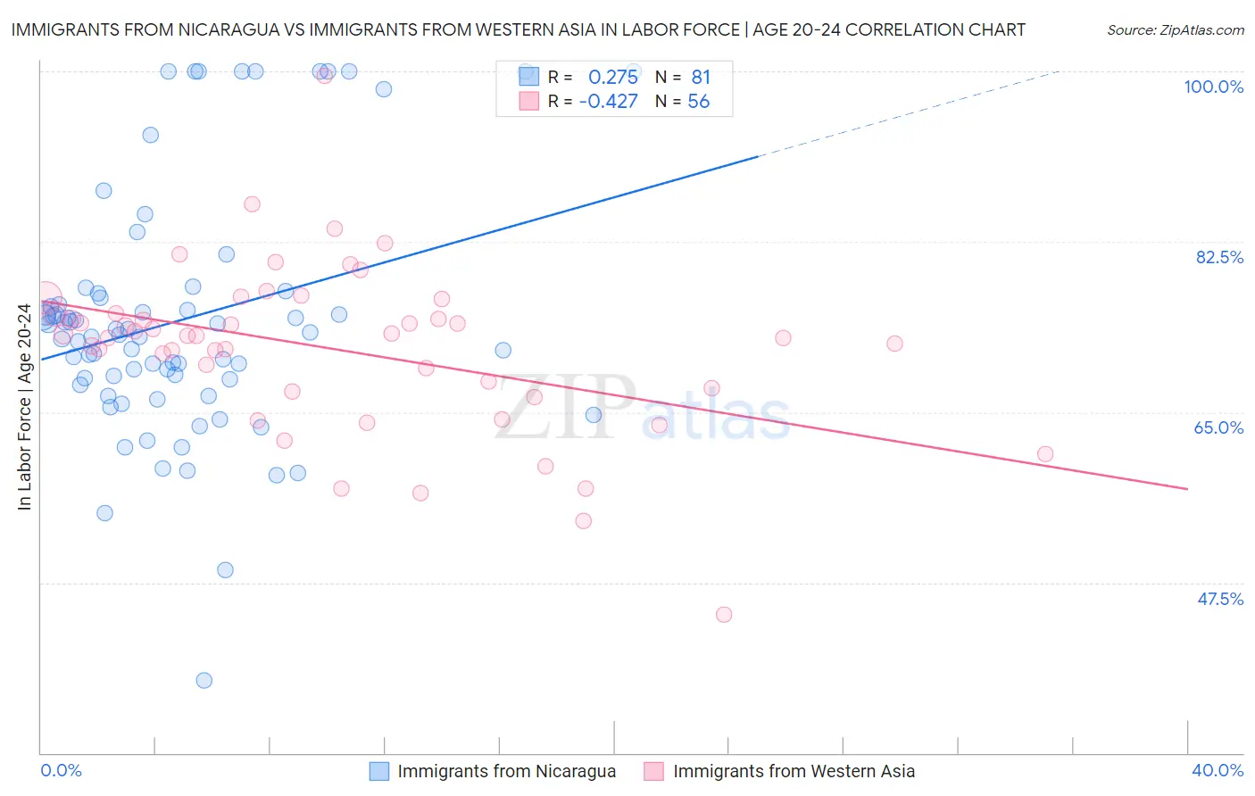 Immigrants from Nicaragua vs Immigrants from Western Asia In Labor Force | Age 20-24