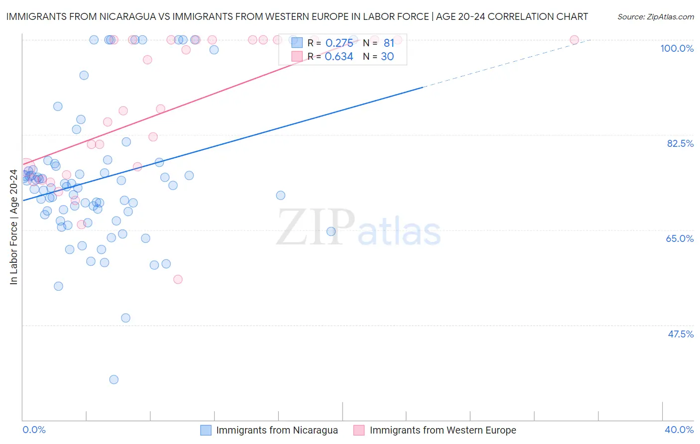 Immigrants from Nicaragua vs Immigrants from Western Europe In Labor Force | Age 20-24
