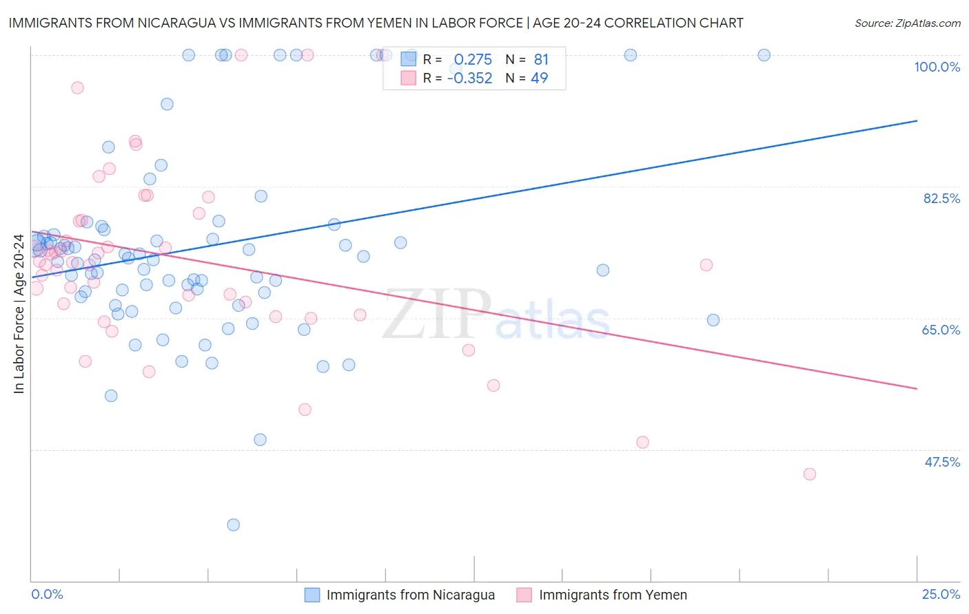 Immigrants from Nicaragua vs Immigrants from Yemen In Labor Force | Age 20-24