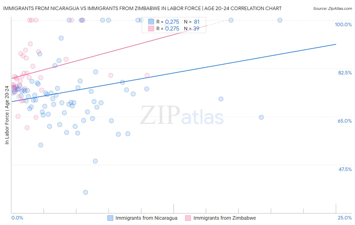 Immigrants from Nicaragua vs Immigrants from Zimbabwe In Labor Force | Age 20-24