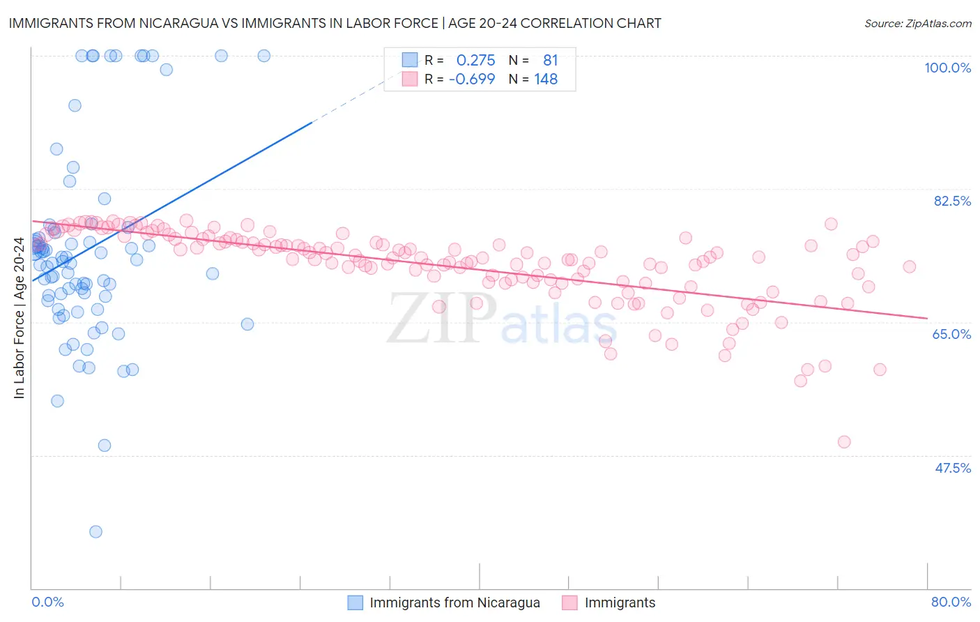 Immigrants from Nicaragua vs Immigrants In Labor Force | Age 20-24