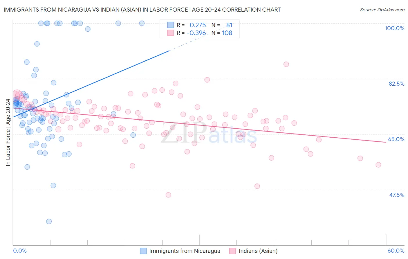 Immigrants from Nicaragua vs Indian (Asian) In Labor Force | Age 20-24