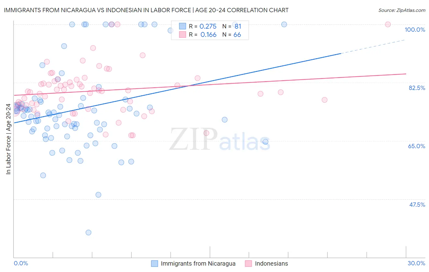 Immigrants from Nicaragua vs Indonesian In Labor Force | Age 20-24