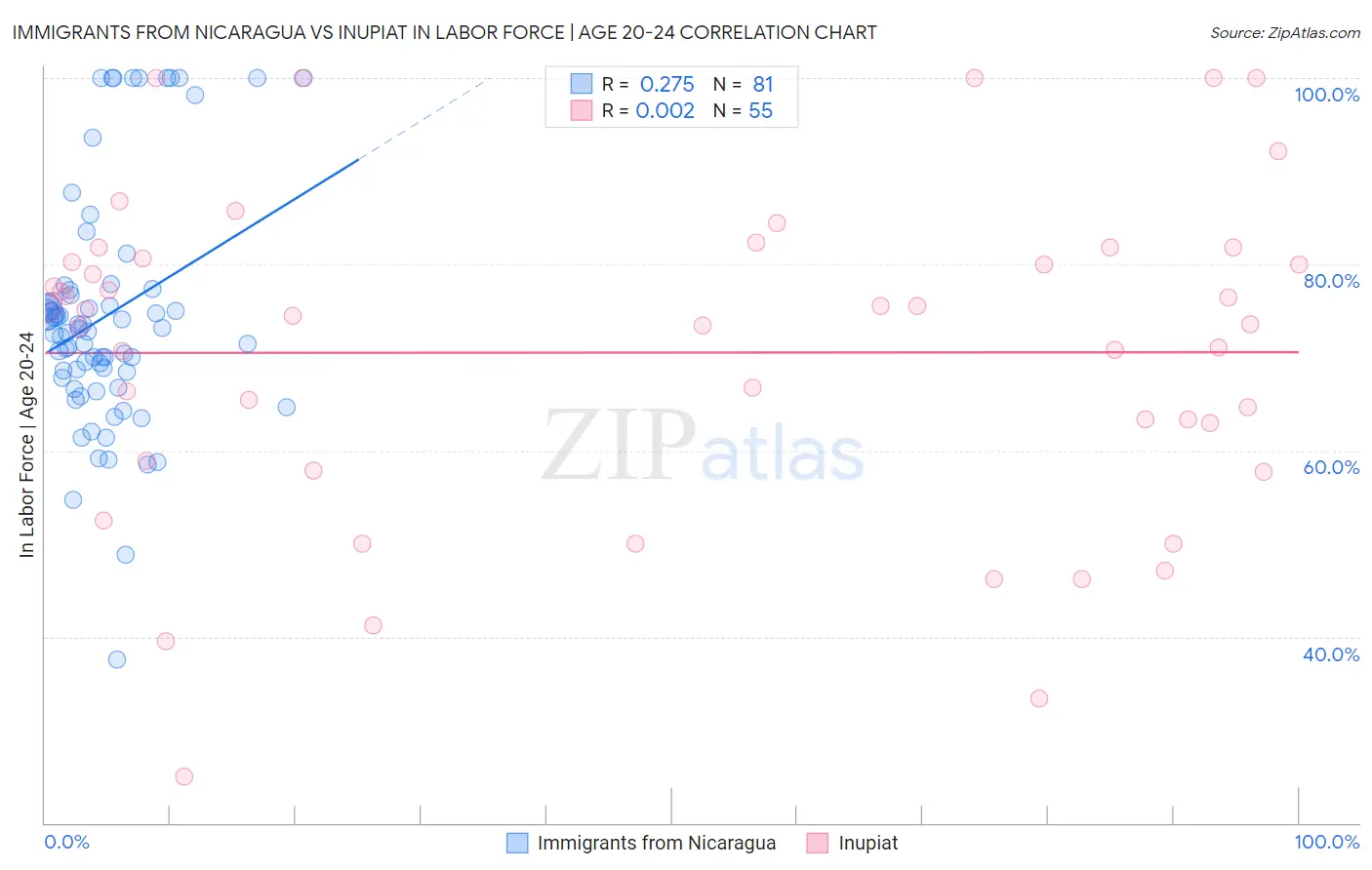 Immigrants from Nicaragua vs Inupiat In Labor Force | Age 20-24
