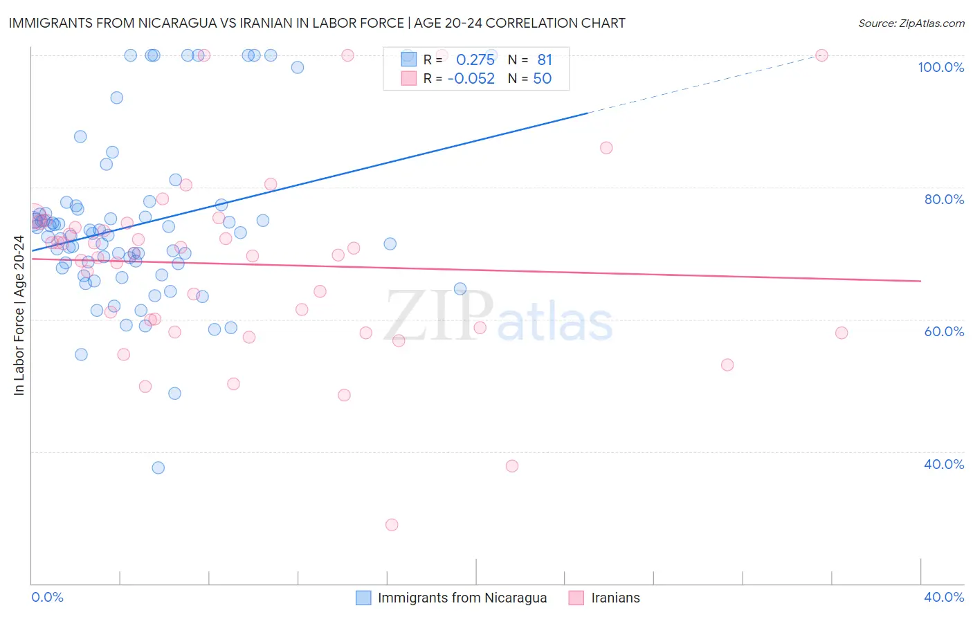 Immigrants from Nicaragua vs Iranian In Labor Force | Age 20-24