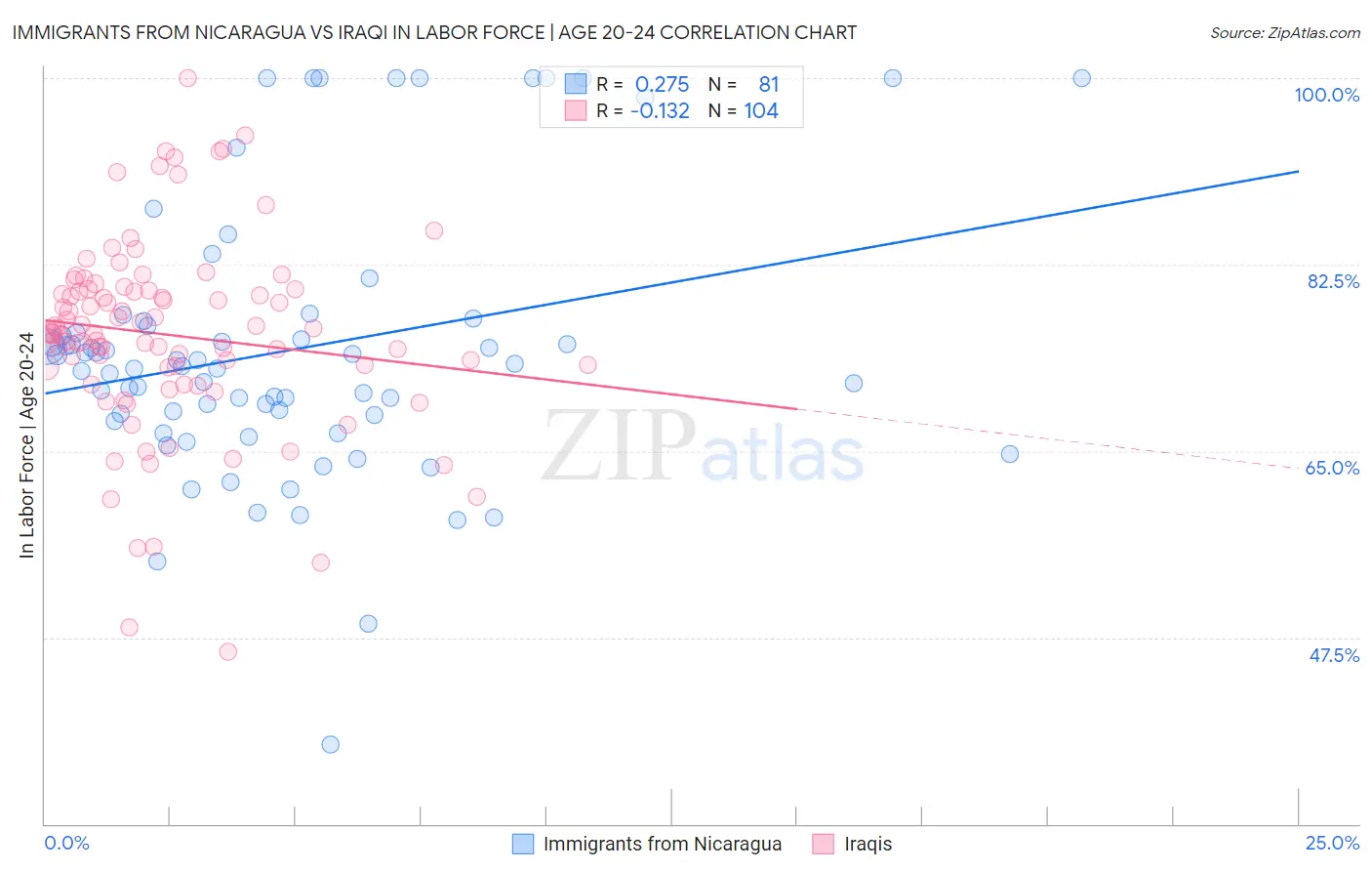 Immigrants from Nicaragua vs Iraqi In Labor Force | Age 20-24