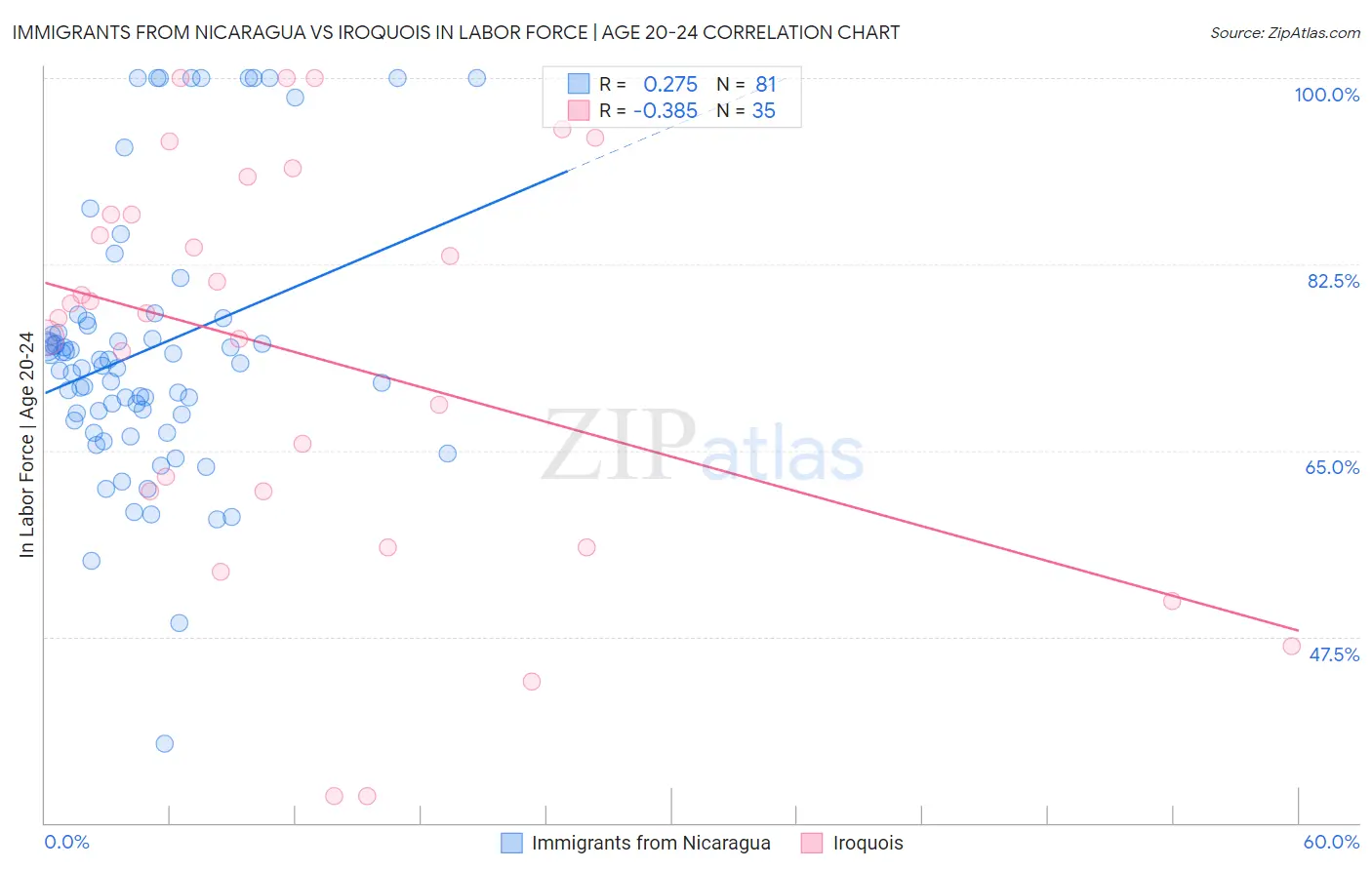 Immigrants from Nicaragua vs Iroquois In Labor Force | Age 20-24