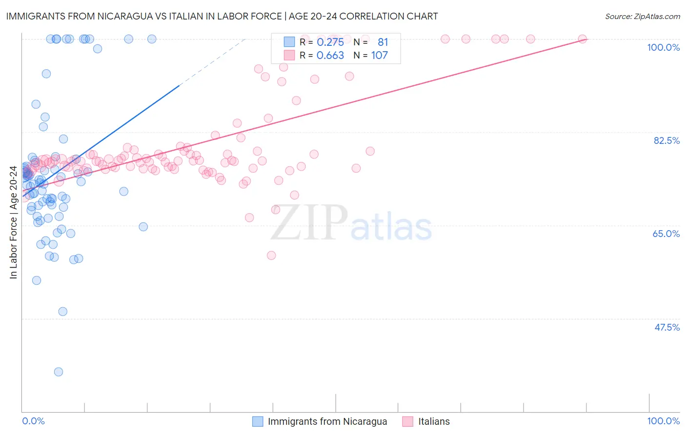 Immigrants from Nicaragua vs Italian In Labor Force | Age 20-24