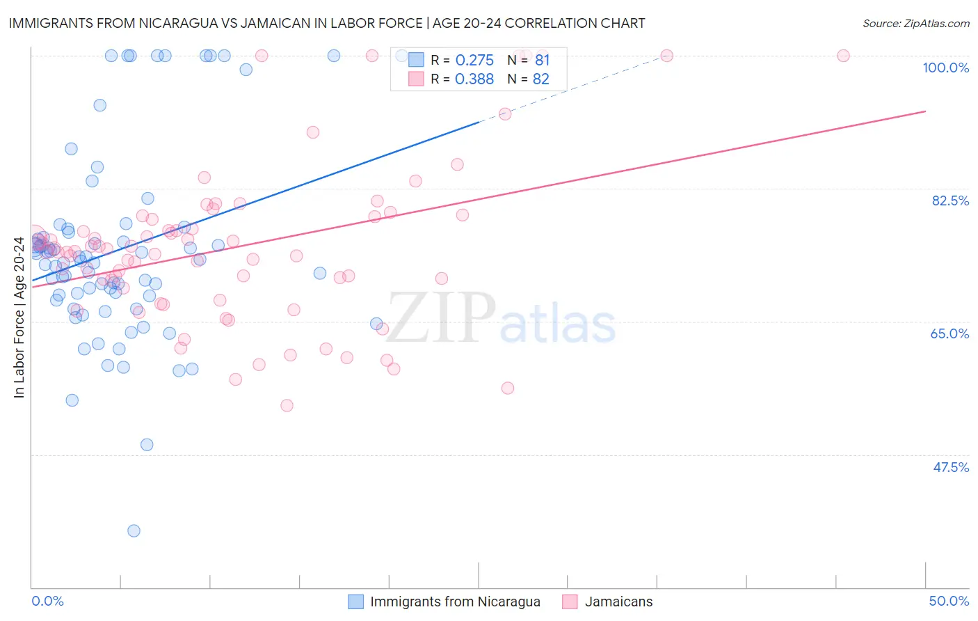 Immigrants from Nicaragua vs Jamaican In Labor Force | Age 20-24