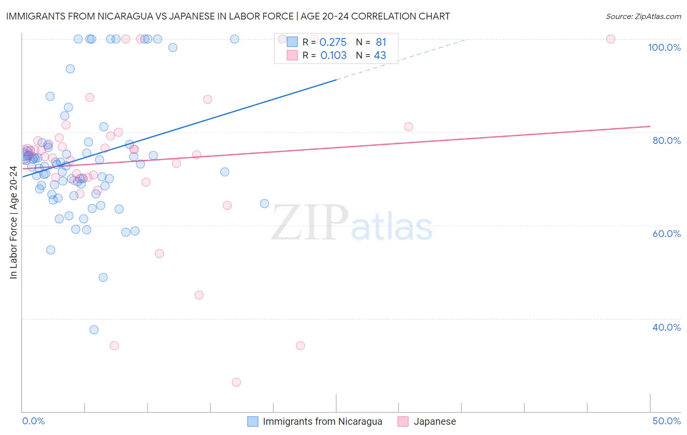 Immigrants from Nicaragua vs Japanese In Labor Force | Age 20-24
