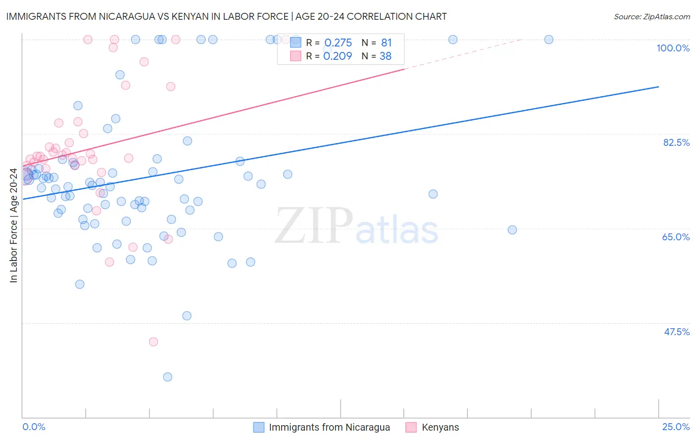 Immigrants from Nicaragua vs Kenyan In Labor Force | Age 20-24