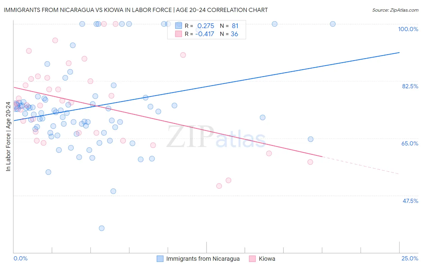 Immigrants from Nicaragua vs Kiowa In Labor Force | Age 20-24