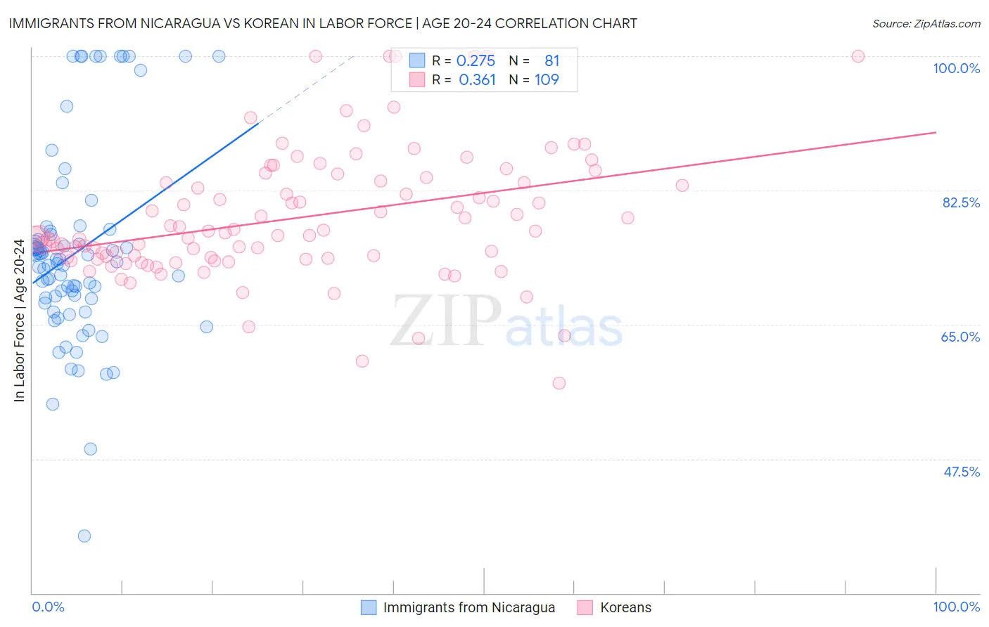 Immigrants from Nicaragua vs Korean In Labor Force | Age 20-24