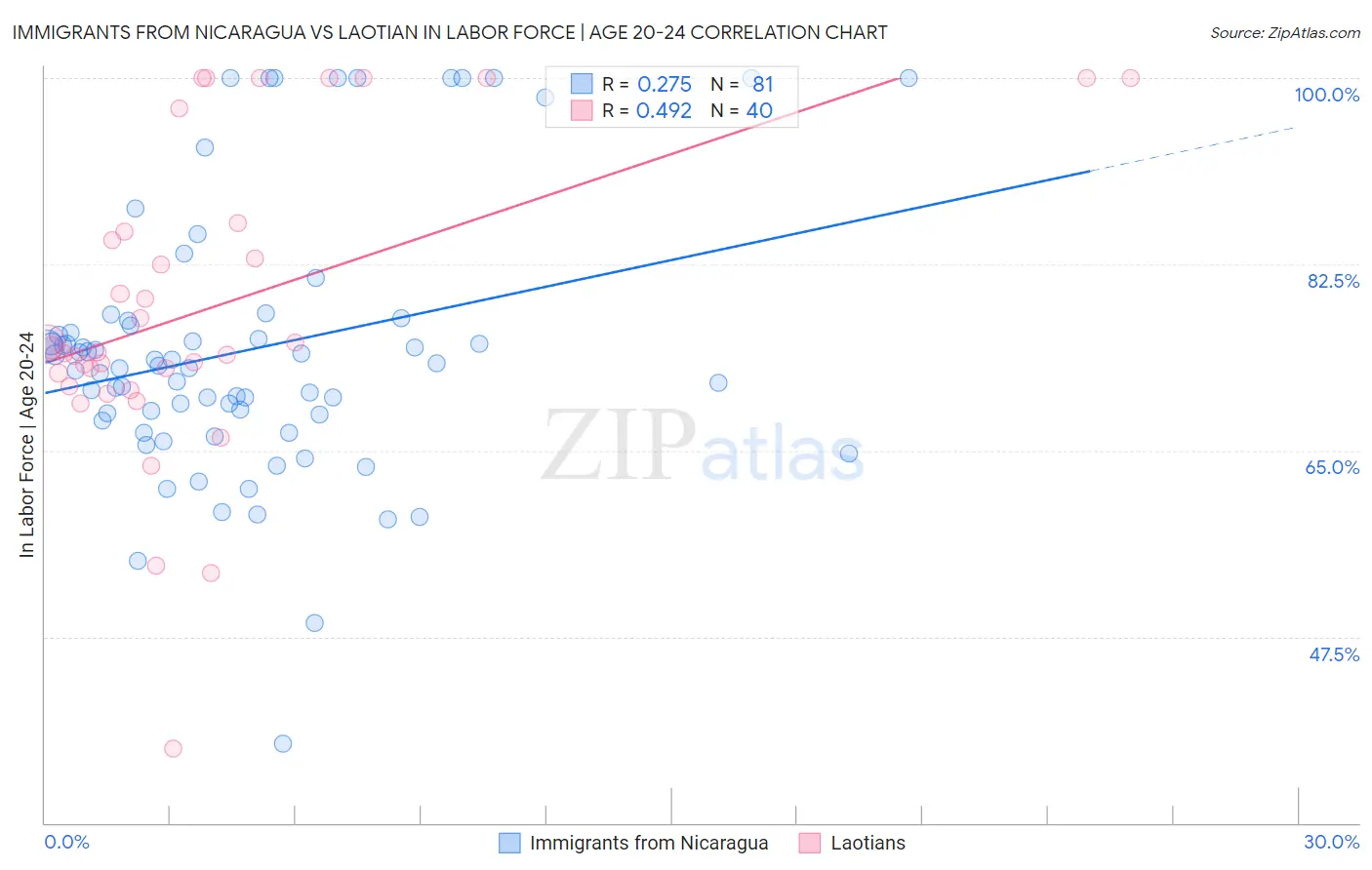 Immigrants from Nicaragua vs Laotian In Labor Force | Age 20-24