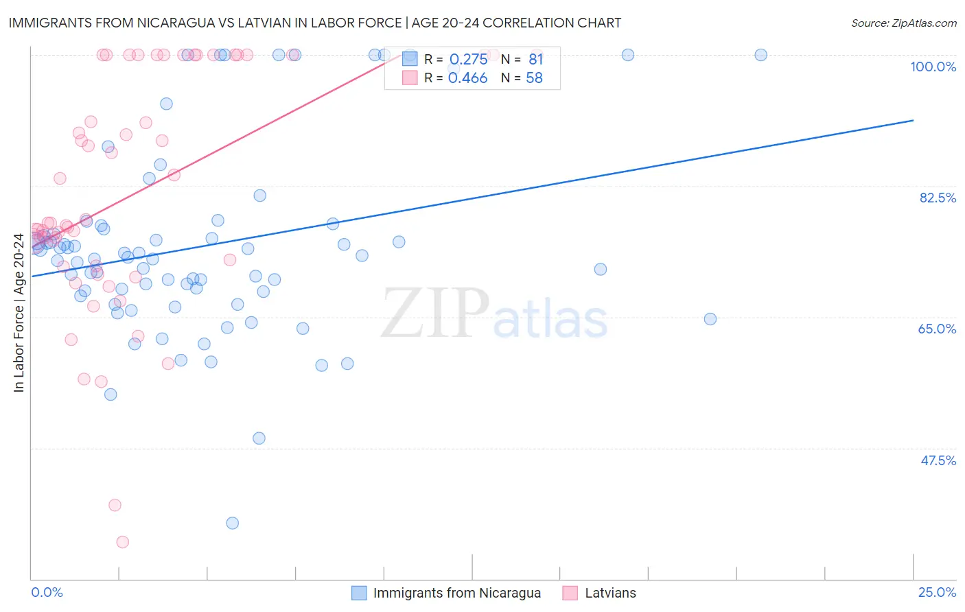 Immigrants from Nicaragua vs Latvian In Labor Force | Age 20-24