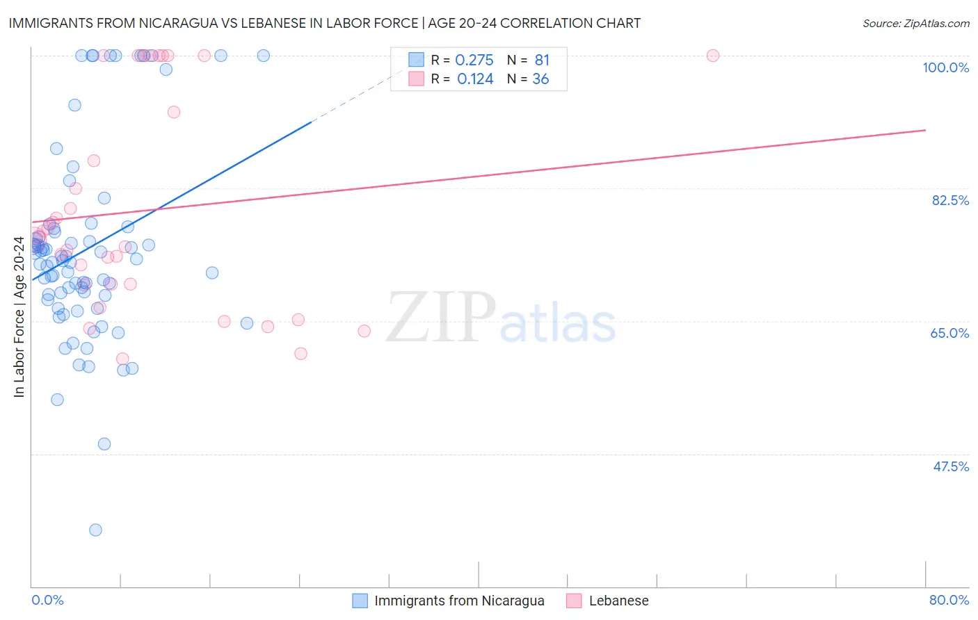 Immigrants from Nicaragua vs Lebanese In Labor Force | Age 20-24
