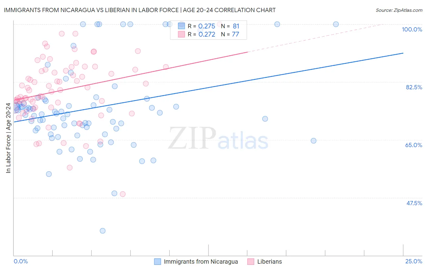 Immigrants from Nicaragua vs Liberian In Labor Force | Age 20-24