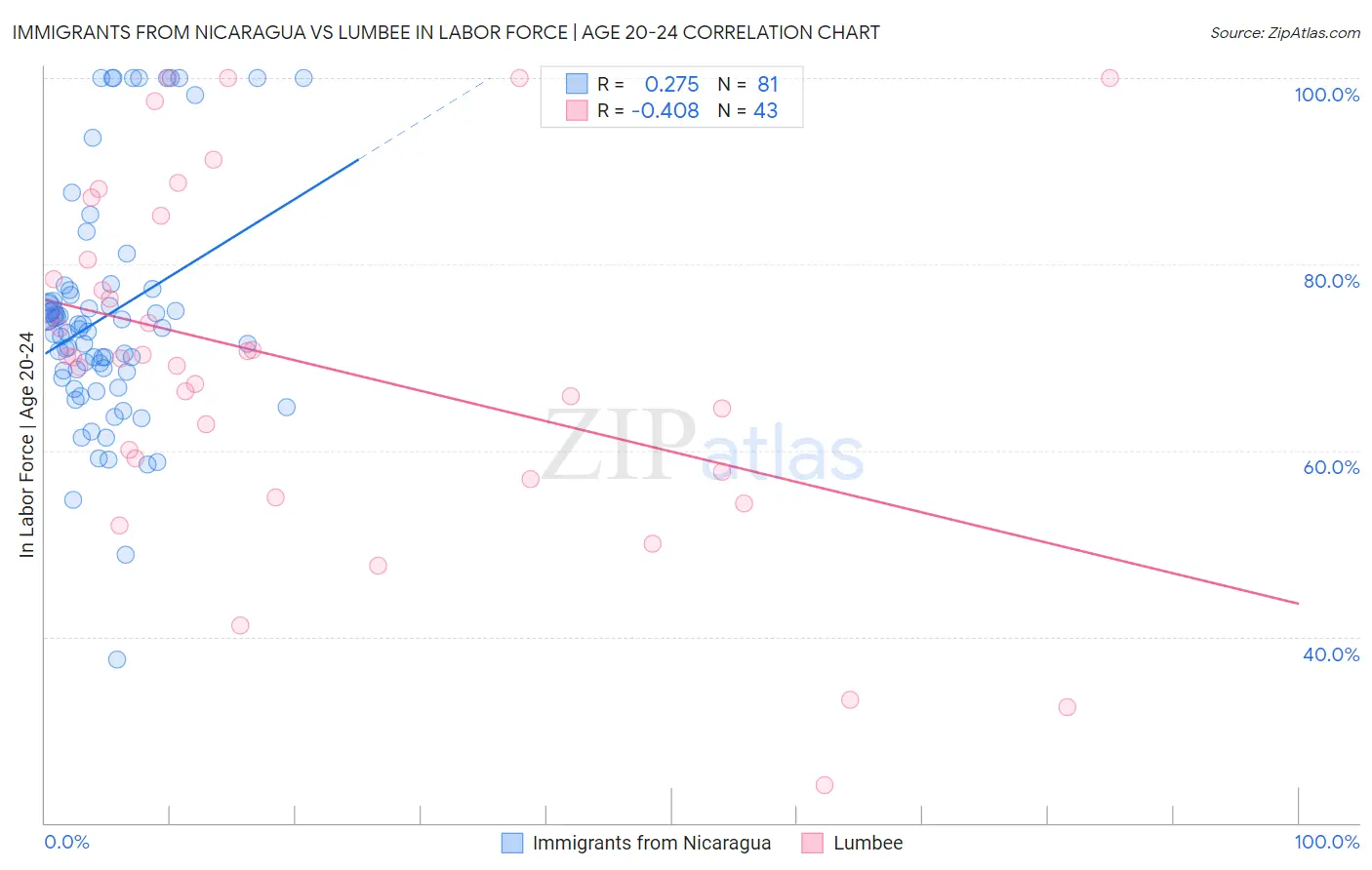 Immigrants from Nicaragua vs Lumbee In Labor Force | Age 20-24