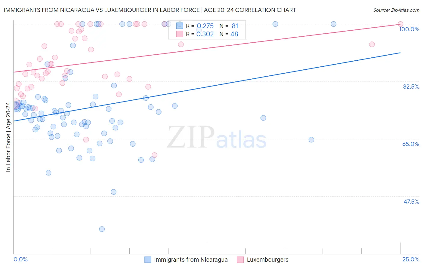 Immigrants from Nicaragua vs Luxembourger In Labor Force | Age 20-24