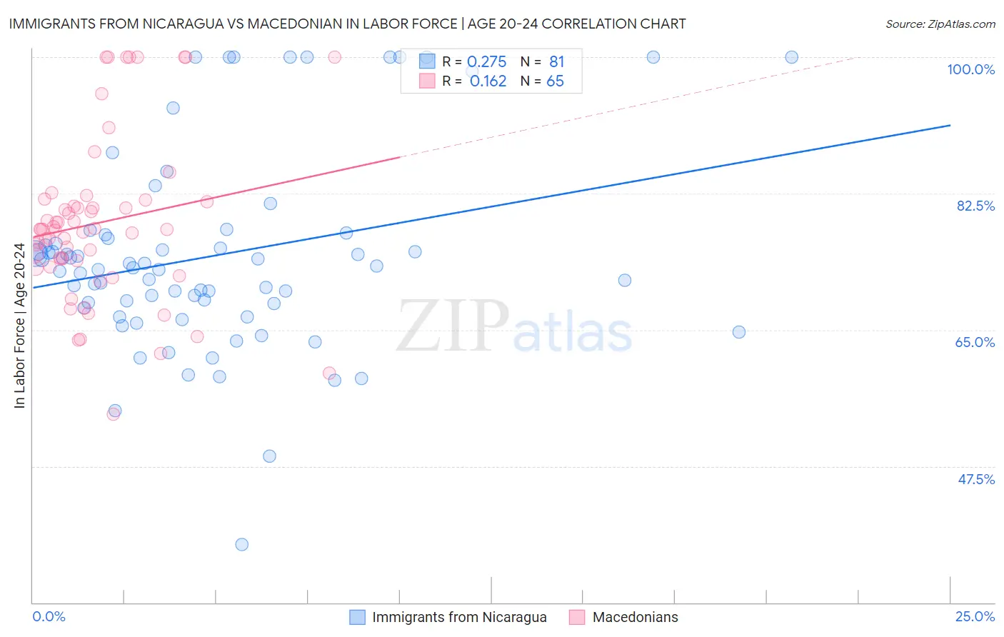 Immigrants from Nicaragua vs Macedonian In Labor Force | Age 20-24