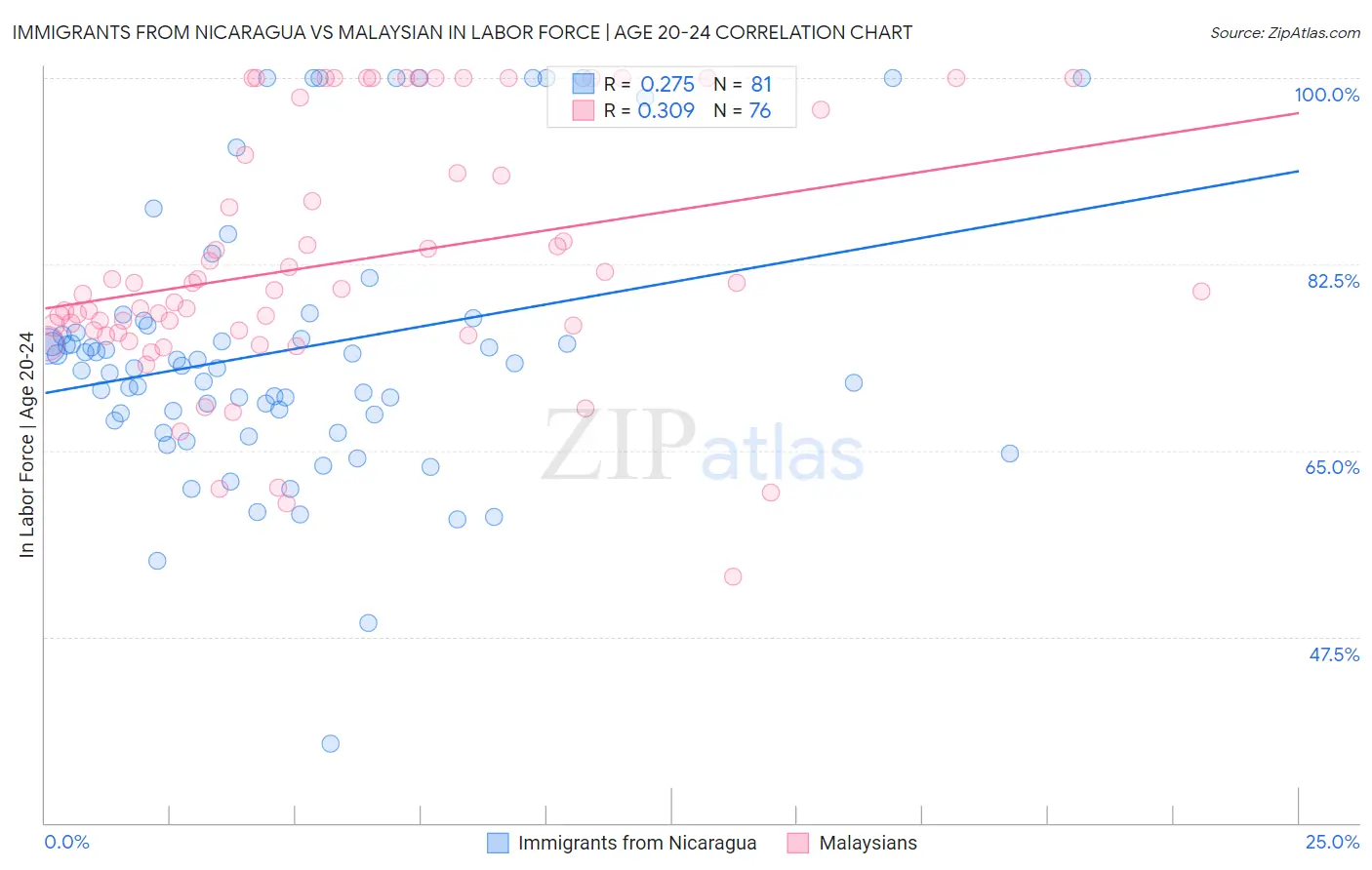 Immigrants from Nicaragua vs Malaysian In Labor Force | Age 20-24