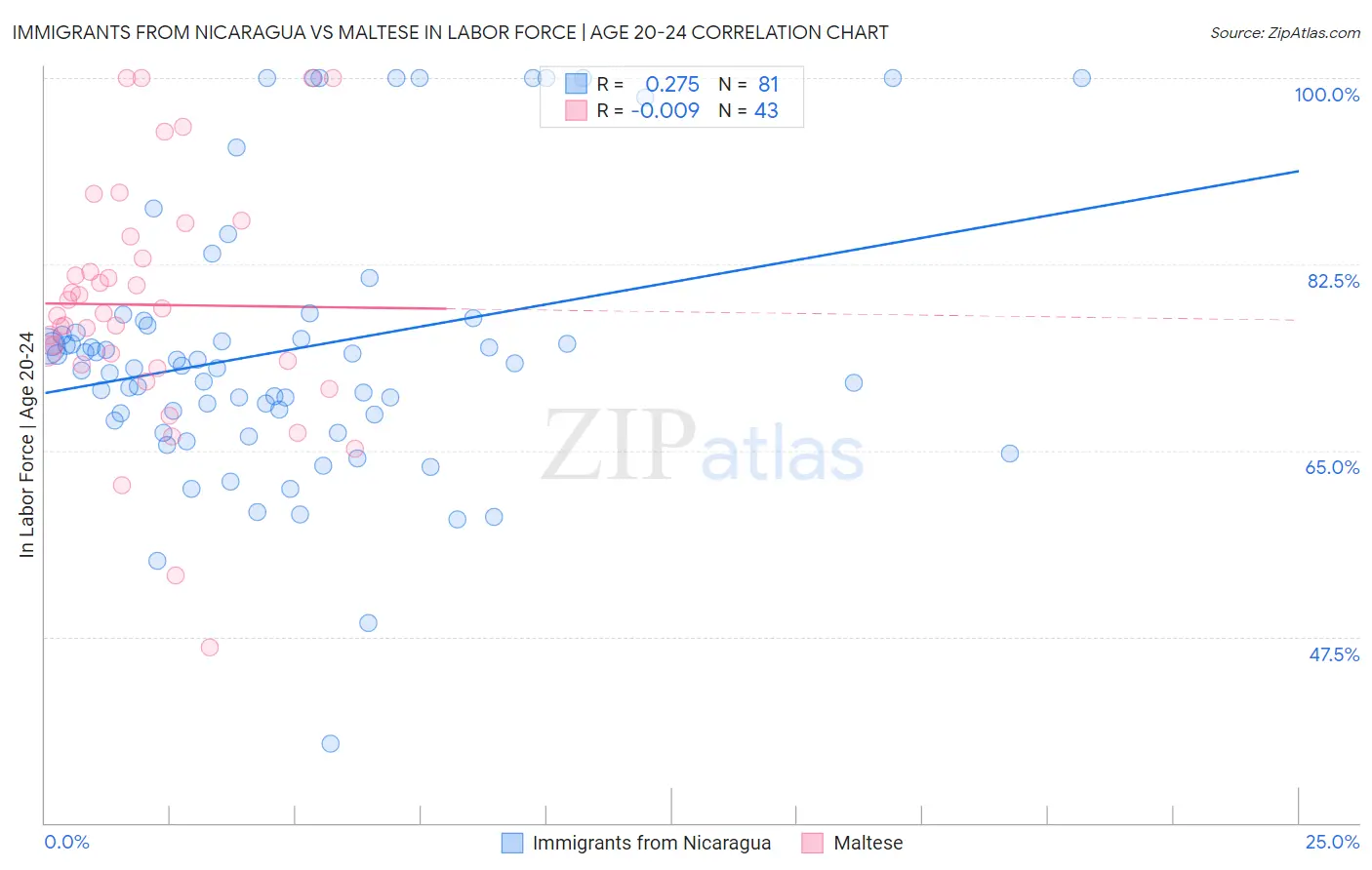 Immigrants from Nicaragua vs Maltese In Labor Force | Age 20-24