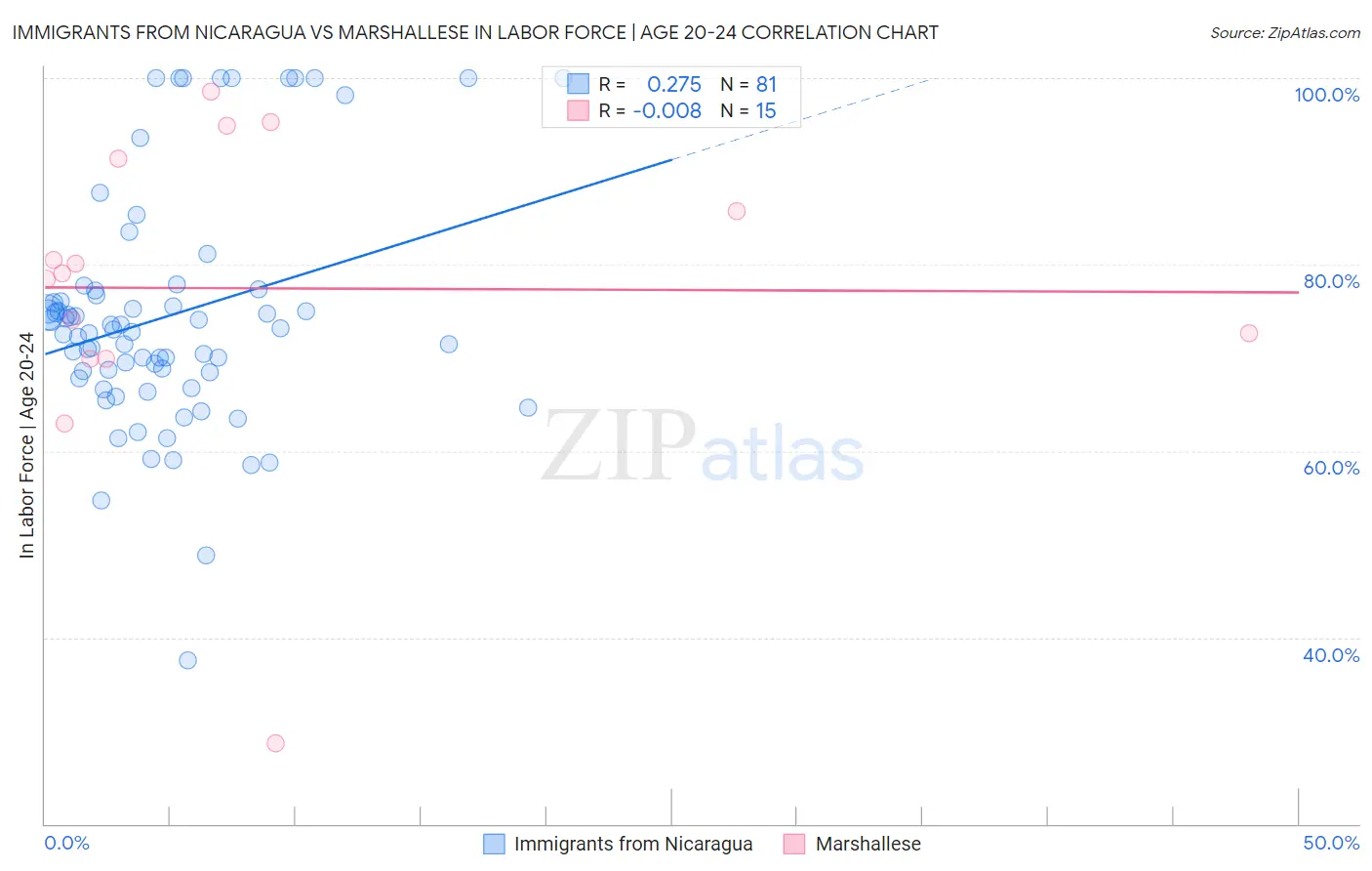 Immigrants from Nicaragua vs Marshallese In Labor Force | Age 20-24