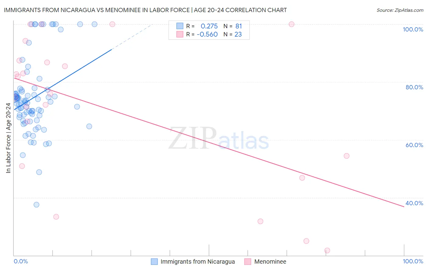 Immigrants from Nicaragua vs Menominee In Labor Force | Age 20-24