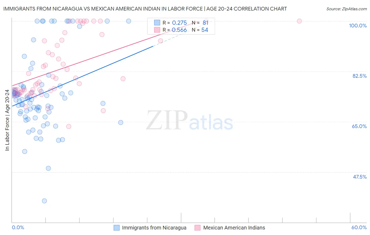 Immigrants from Nicaragua vs Mexican American Indian In Labor Force | Age 20-24