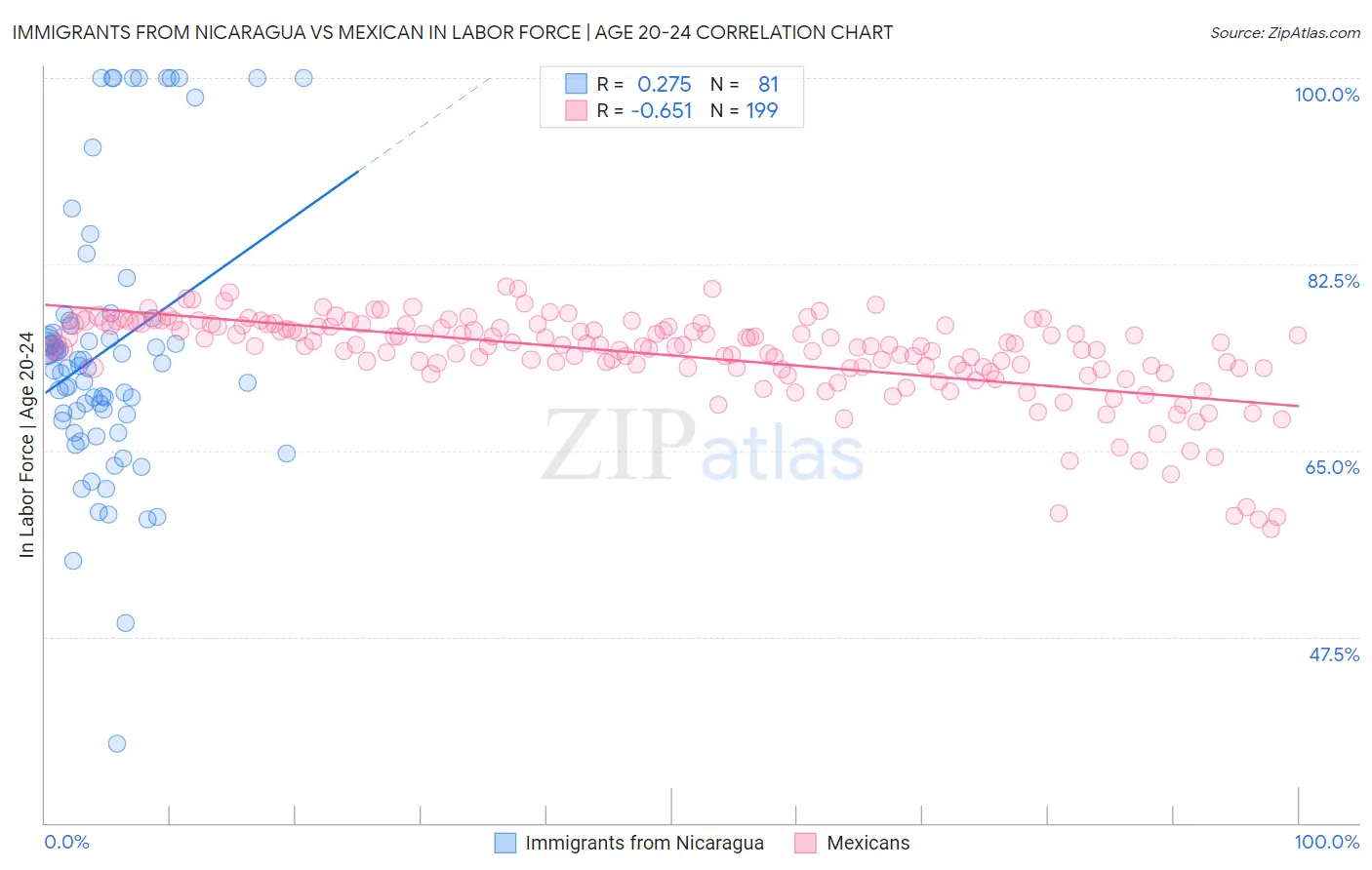 Immigrants from Nicaragua vs Mexican In Labor Force | Age 20-24