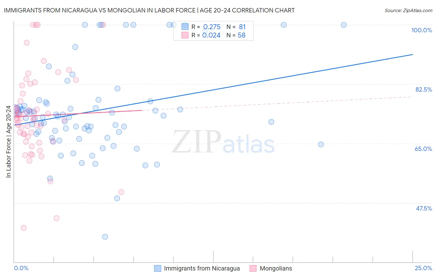 Immigrants from Nicaragua vs Mongolian In Labor Force | Age 20-24