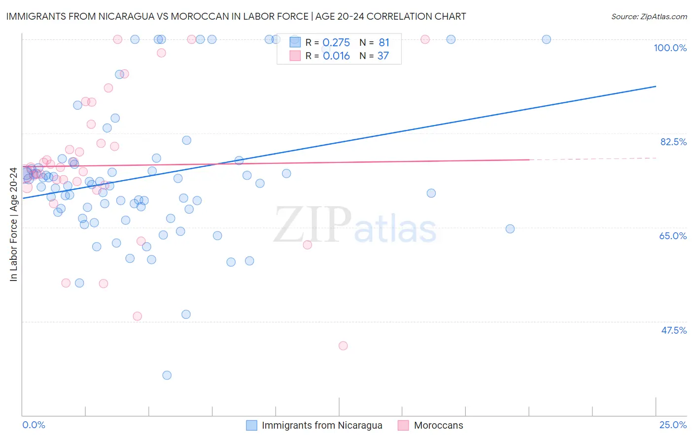 Immigrants from Nicaragua vs Moroccan In Labor Force | Age 20-24