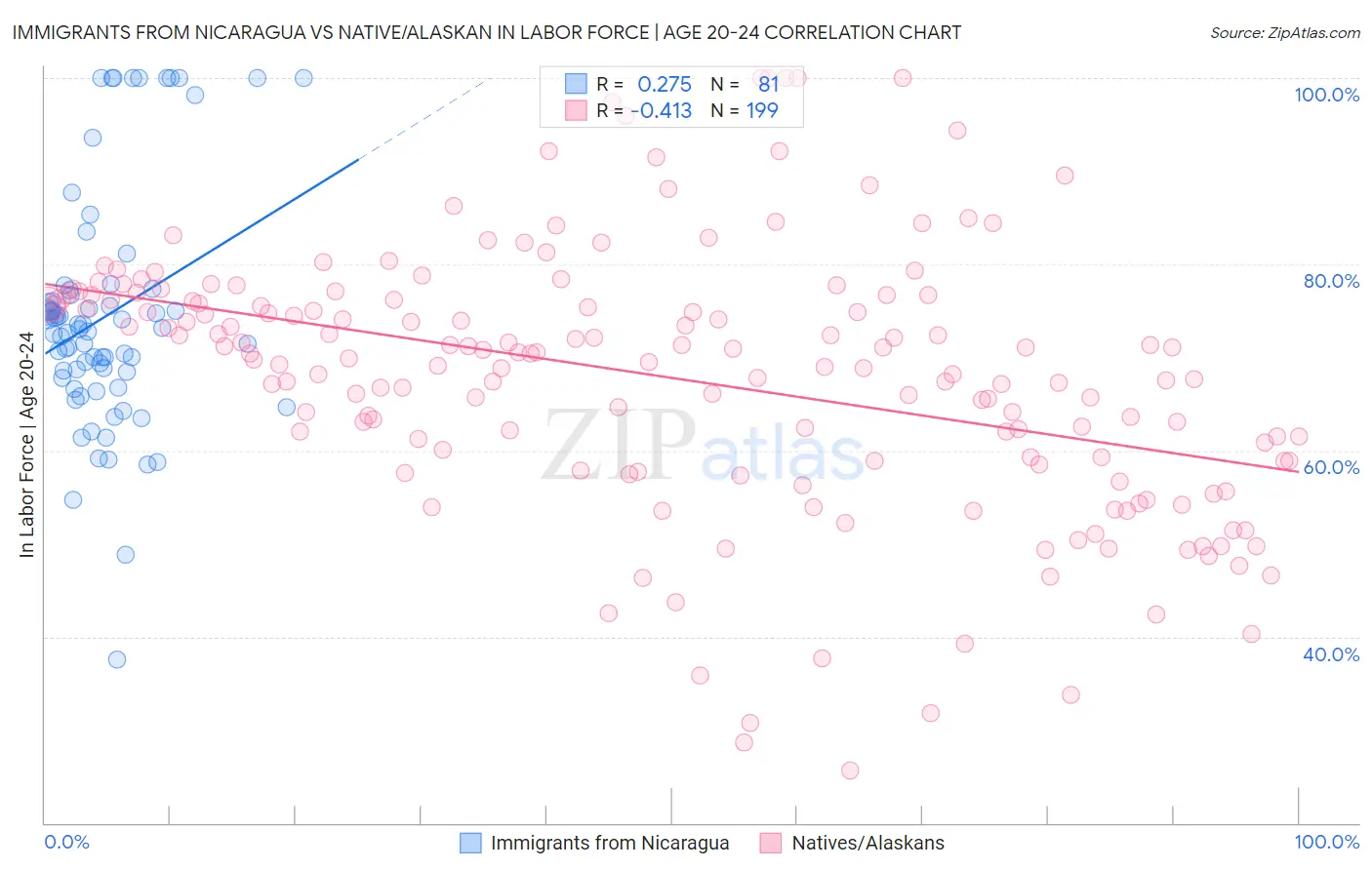 Immigrants from Nicaragua vs Native/Alaskan In Labor Force | Age 20-24