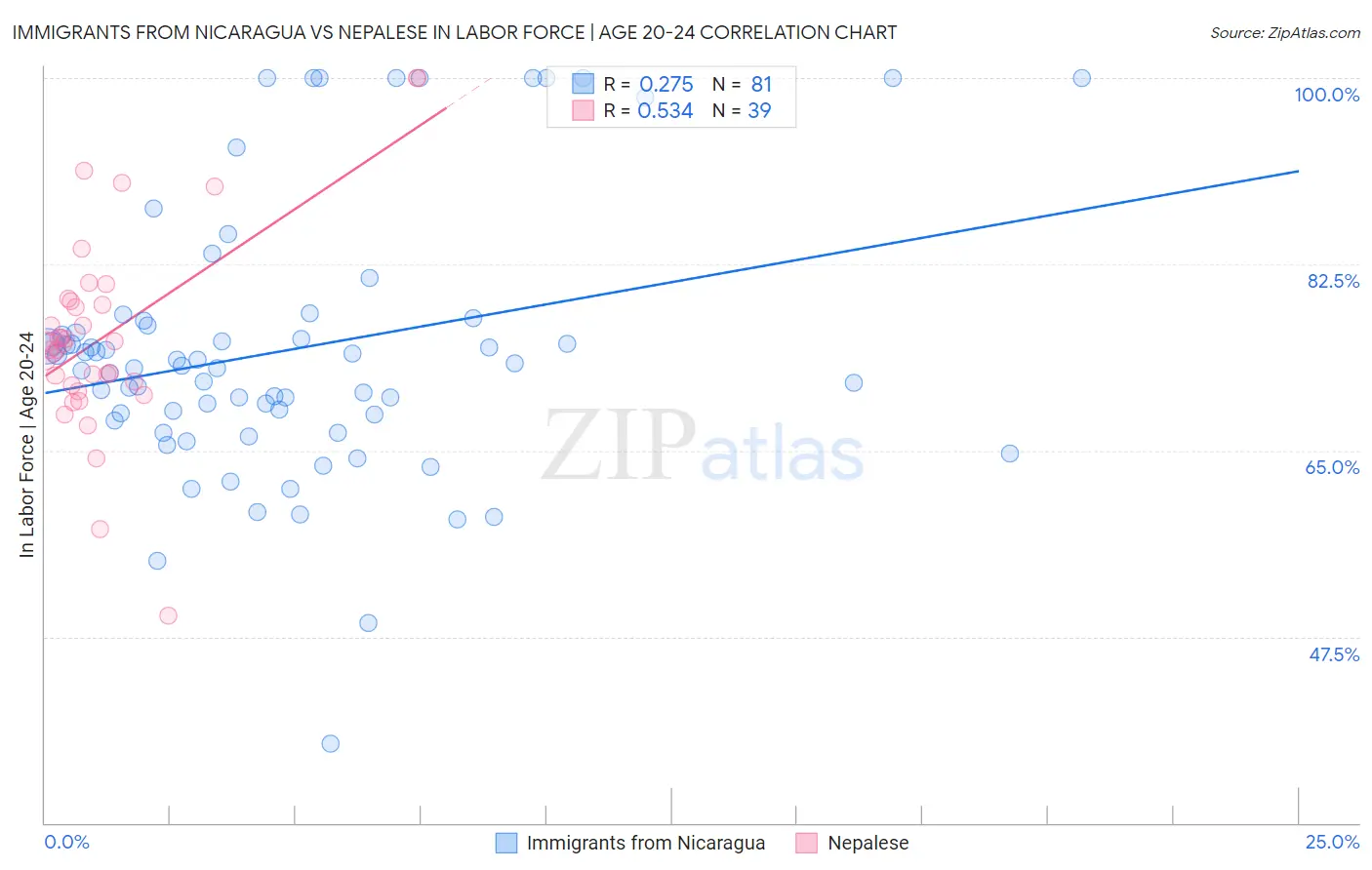 Immigrants from Nicaragua vs Nepalese In Labor Force | Age 20-24