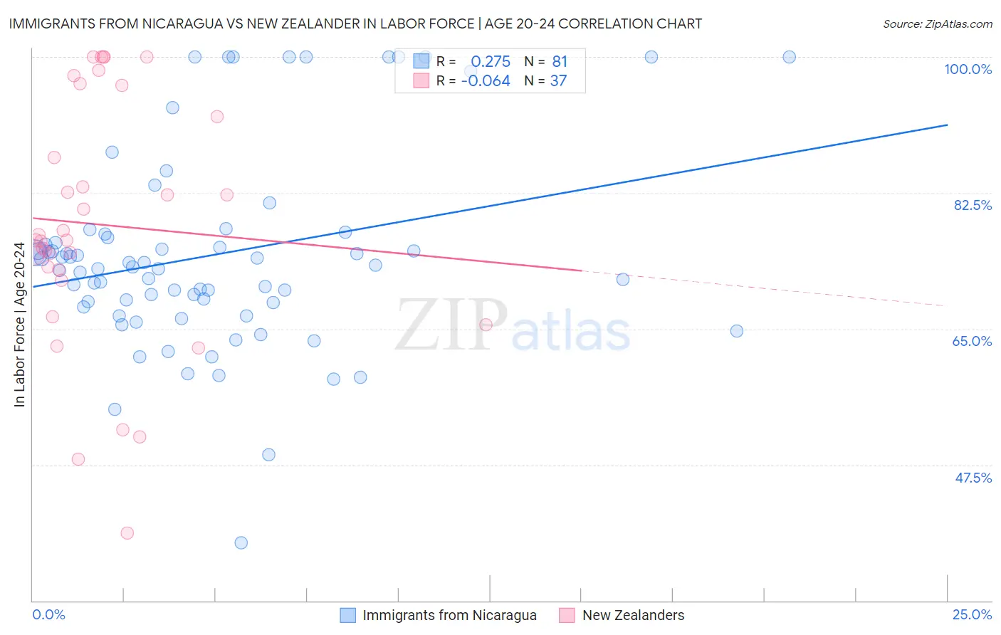 Immigrants from Nicaragua vs New Zealander In Labor Force | Age 20-24