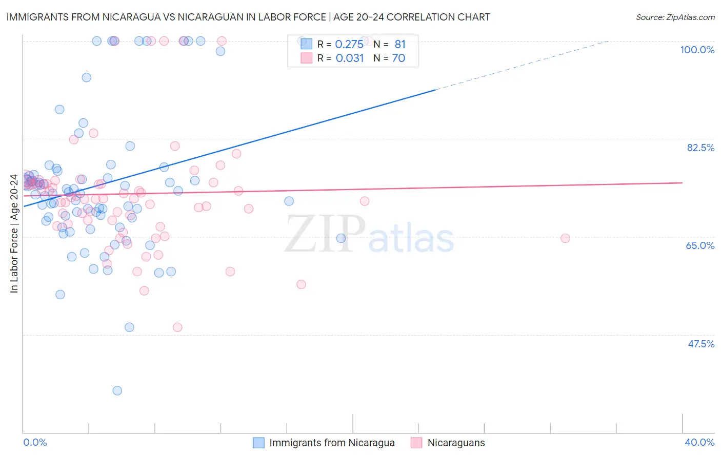 Immigrants from Nicaragua vs Nicaraguan In Labor Force | Age 20-24