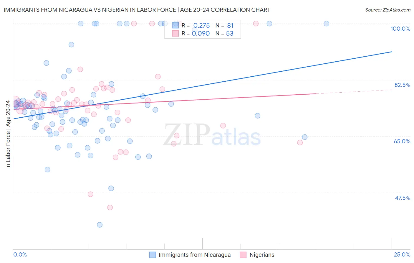 Immigrants from Nicaragua vs Nigerian In Labor Force | Age 20-24